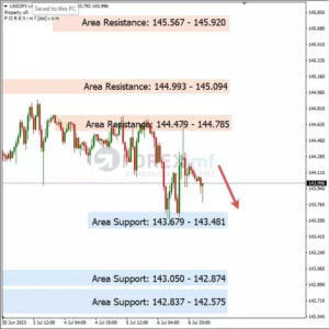 Analisa USDJPY Hari Ini 07 – 07 – 2023