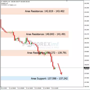 Analisa USDJPY Hari Ini 13 – 07 – 2023
