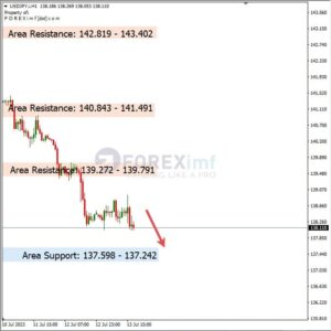 Analisa USDJPY Hari Ini 14 – 07 – 2023