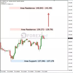 Analisa USDJPY Hari Ini 18 – 07 – 2023
