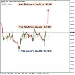Analisa USDJPY Hari Ini 19 – 07 – 2023