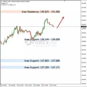 Analisa USDJPY Hari Ini 21 – 07 – 2023