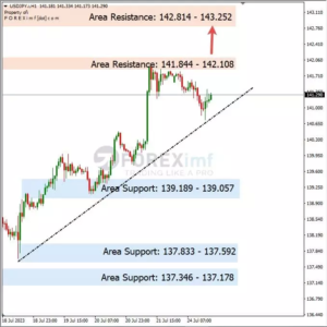 Analisa-USDJPY-Hari-Ini-25-07-2023