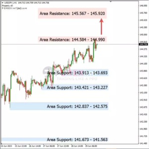 Analisa USDJPY Hari Ini 30 – 06 – 2023