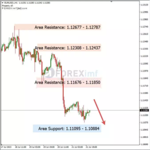 Analisa EURUSD Hari Ini 24 – 07 – 2023