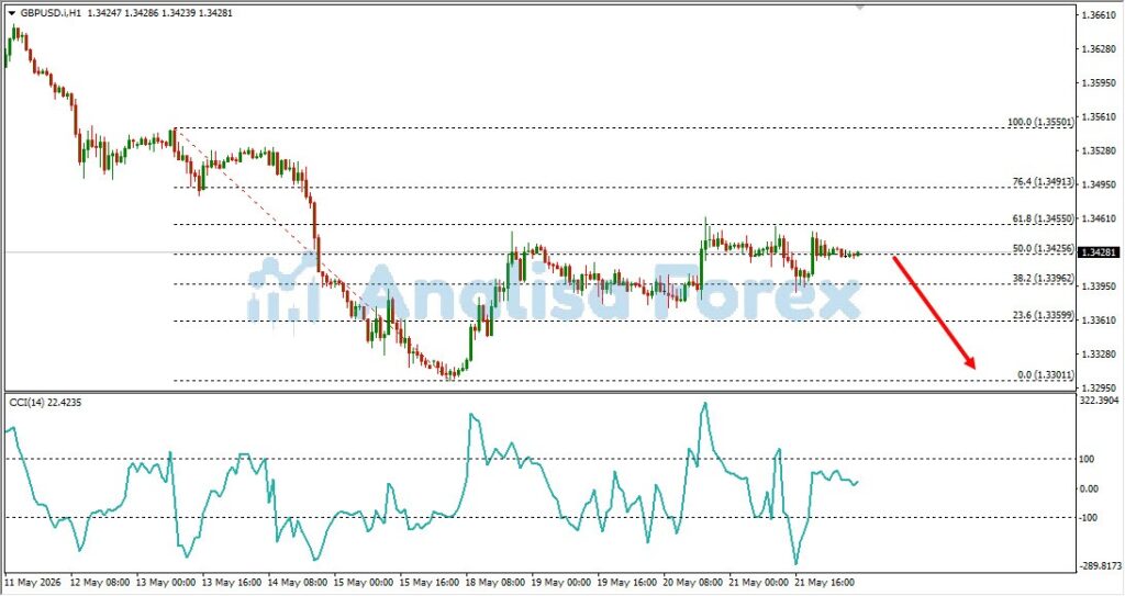 image-1-1024x543 Analisa Forex Hari Ini 22-05-2026: GBP/USD Terjebak di Zona Confluence 50%, Sinyal Kuat Kelanjutan Bearish?