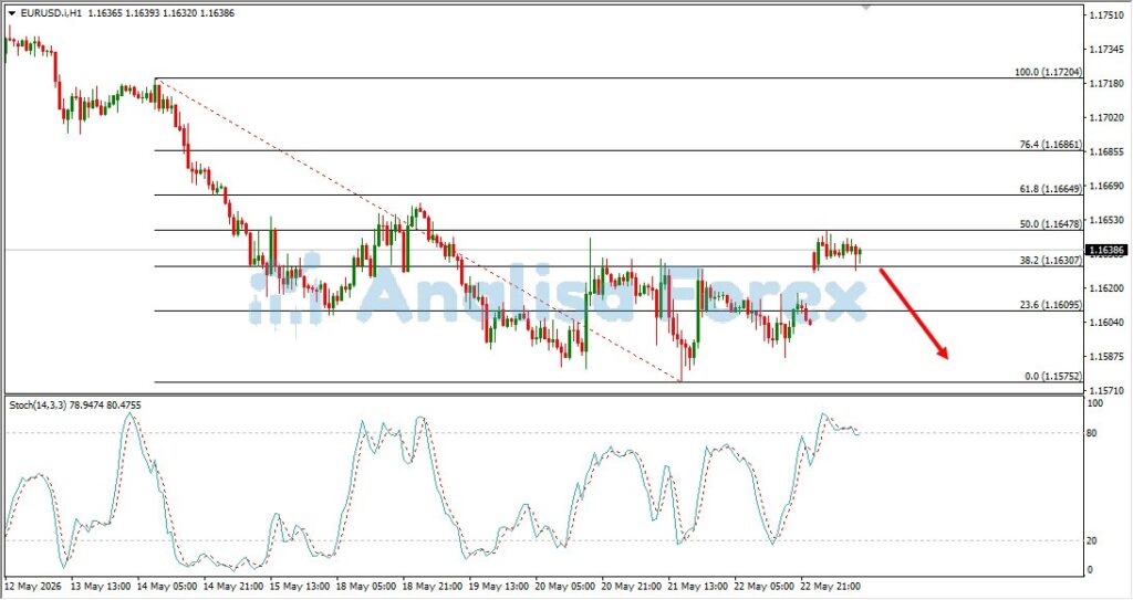 image-1024x543 Analisa Forex Hari Ini 25-05-2026: GBP/USD Terjebak di Zona Confluence 50%: Sinyal Kuat Kelanjutan Bearish?