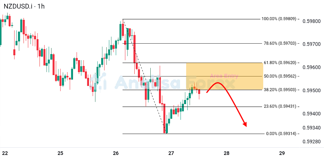 Analisa Forex Hari Ini 27-8-2026: Peluang Sell NZDUSD Memanfaatkan Penguatan Dolar AS Menjelang Jackson Hole