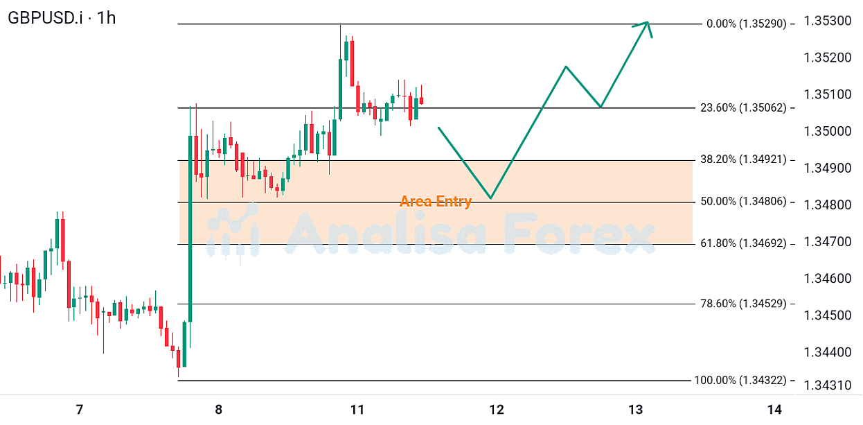 Analisa Forex Hari Ini 11-8-2026: Waspada Retracement GBP/USD! Momen Krusial Entry Buy Menjelang Rilis Data Inflasi AS