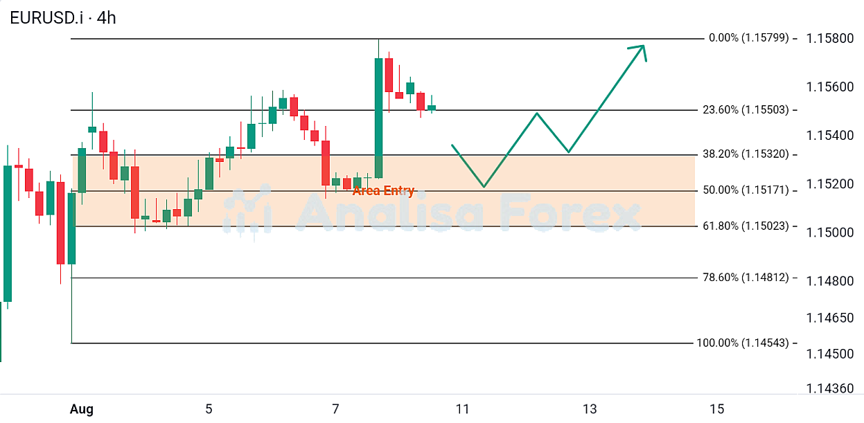Analisa EURUSD Minggu Ini 31 Agustus-4 September 2026: Serok Bawah atau Siap-Siap Terjun Bebas Pekan Ini?