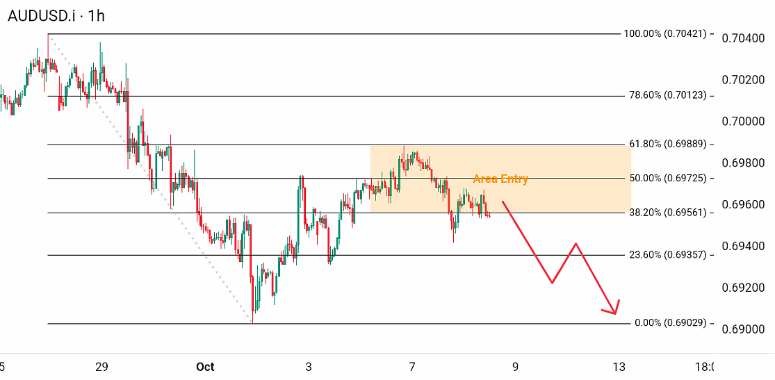Analisa Forex Hari Ini 8 Oktober 2026: Sinergi CPI Melandai dan Fed Hawkish, AUDUSD Siap-siap Terjun Bebas