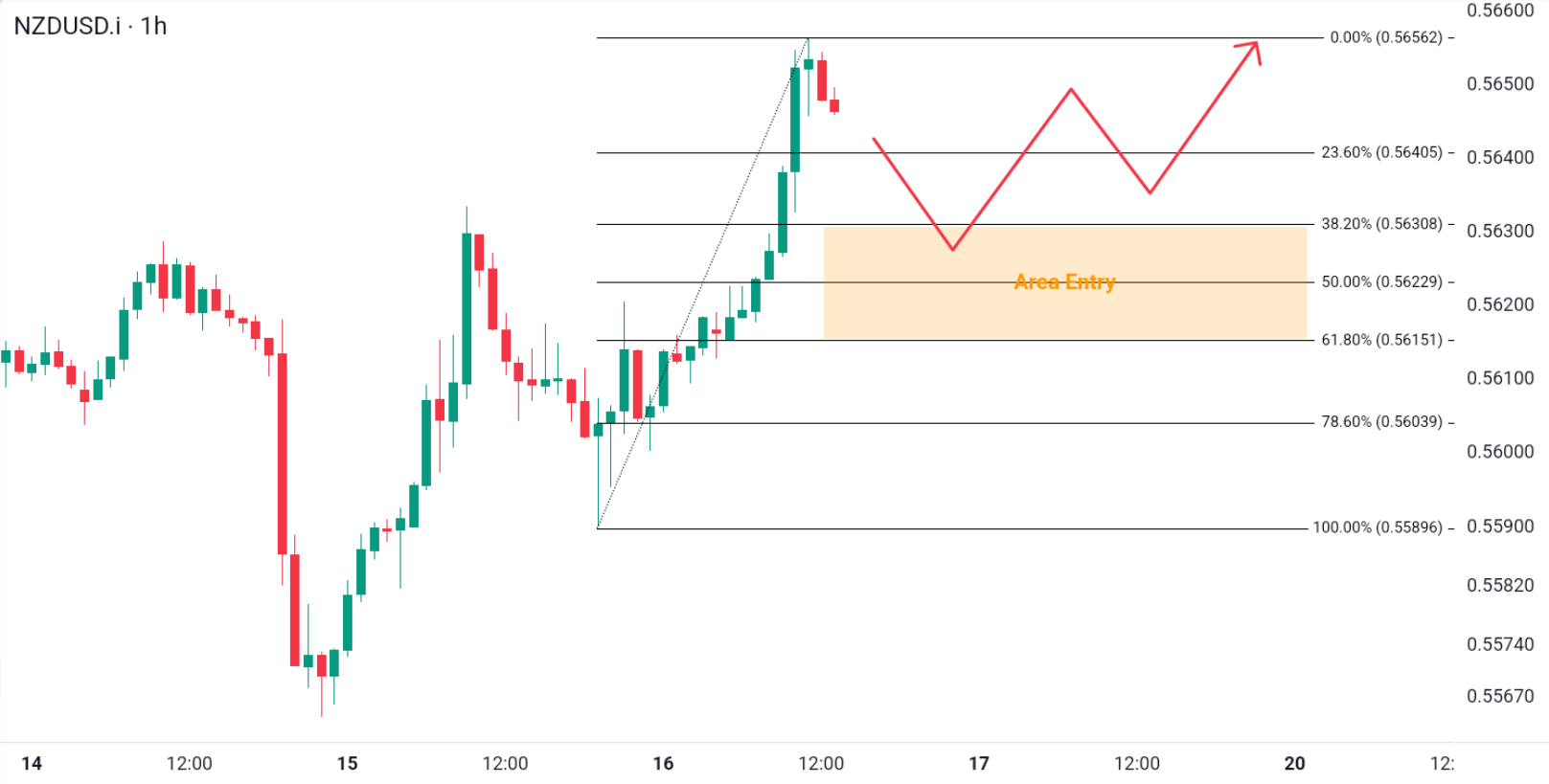Analisa Forex Hari Ini 16 Oktober 2026: NZDUSD Menguat Tajam! Manfaatkan Pullback Fibonacci untuk Cari Peluang BUY